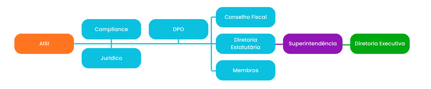 Organograma da AISI